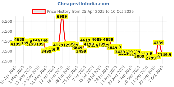 myntra.com Allen Solly Slim Fit Notched Lapel Single-Breasted Casual Blazer allen solly Price History Graph from 25 Apr 2025 to 10 Oct 2025