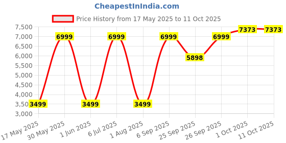 myntra.com Allen Solly Slim-Fit Notched Lapel Single Breasted Formal Blazer allen solly Price History Graph from 17 May 2025 to 10 Oct 2025