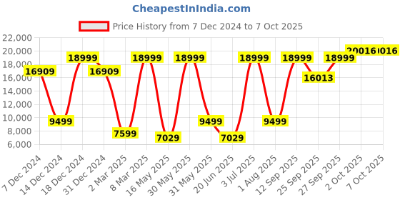 myntra.com Allen Solly Slim Fit Notched Lapel Single Breasted Formal Suit allen solly Price History Graph from 7 Dec 2024 to 7 Oct 2025