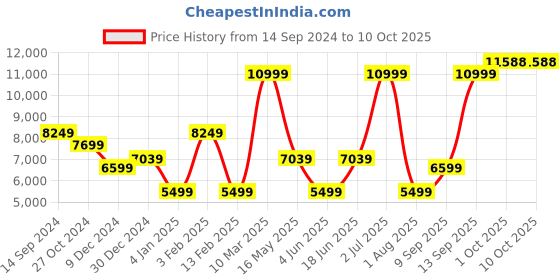myntra.com Allen Solly Slim-Fit Notched Lapel Single-Breasted Two-Piece Formal Suit allen solly Price History Graph from 14 Sep 2024 to 10 Oct 2025