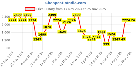 myntra.com Allen Solly Slim Fit Opaque Cotton Formal Shirt allen solly Price History Graph from 17 Nov 2024 to 24 Nov 2025
