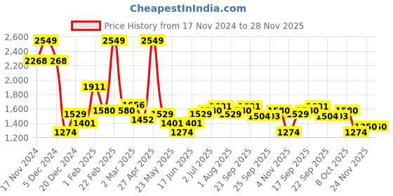 myntra.com Allen Solly Slim Fit Opaque Formal Shirt allen solly Price History Graph from 17 Nov 2024 to 28 Nov 2025