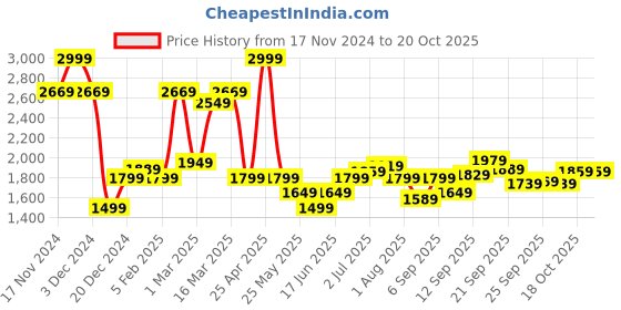 myntra.com Allen Solly Slim Fit Opaque Geometric Printed Formal Shirt allen solly Price History Graph from 17 Nov 2024 to 20 Oct 2025
