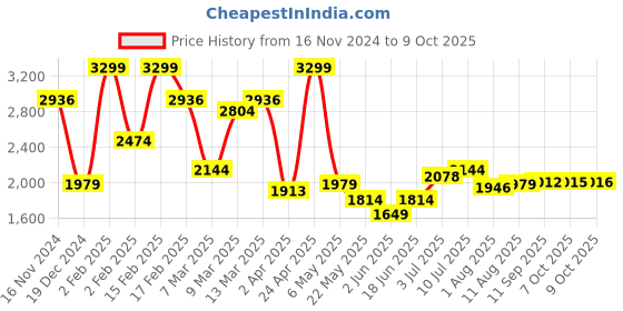 myntra.com Allen Solly  Slim Fit Opaque Printed Casual Shirt allen solly Price History Graph from 16 Nov 2024 to 9 Oct 2025