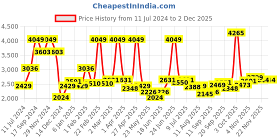myntra.com Allen Solly Slim Fit Opaque Printed Formal Shirt allen solly Price History Graph from 11 Jul 2024 to 30 Nov 2025