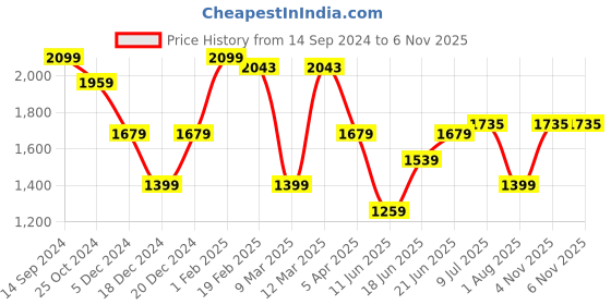 myntra.com Allen Solly Slim Fit Opaque Printed Formal Shirt allen solly Price History Graph from 14 Sep 2024 to 5 Nov 2025