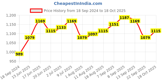 myntra.com Allen Solly Slim Fit Opaque Pure Cotton Casual Shirt allen solly Price History Graph from 18 Sep 2024 to 18 Oct 2025