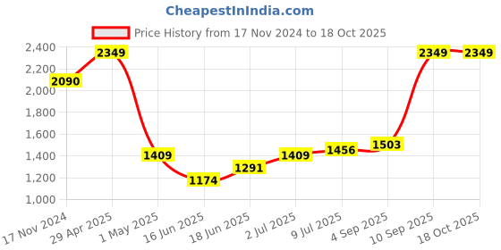 myntra.com Allen Solly Slim Fit Print Half Sleeves Formal Shirts allen solly Price History Graph from 17 Nov 2024 to 18 Oct 2025