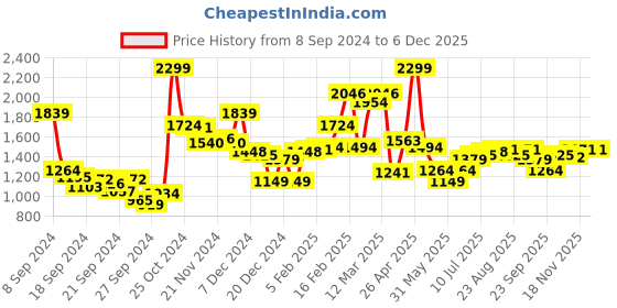 myntra.com Allen Solly Slim Fit Print Half Sleeves Formal Shirts allen solly Price History Graph from 8 Sep 2024 to 4 Dec 2025