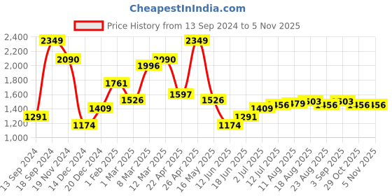 myntra.com Allen Solly Slim Fit Print Half Sleeves Formal Shirts allen solly Price History Graph from 13 Sep 2024 to 5 Nov 2025