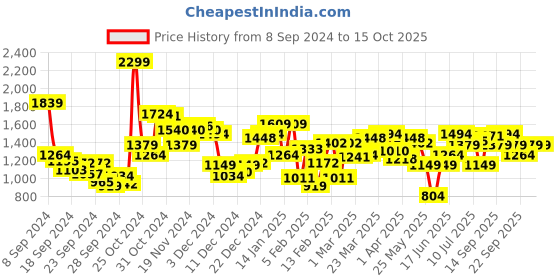 myntra.com Allen Solly Slim Fit Print Half Sleeves Formal Shirts allen solly Price History Graph from 8 Sep 2024 to 14 Oct 2025