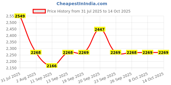 myntra.com Allen Solly Slim Fit Printed Cotton Formal Shirt allen solly Price History Graph from 31 Jul 2025 to 14 Oct 2025