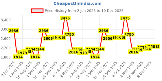 myntra.com Allen Solly Slim Fit Printed Full Sleeves Pure Cotton Formal Shirt allen solly Price History Graph from 2 Jun 2025 to 10 Dec 2025