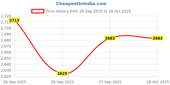 myntra.com Allen Solly Slim Fit Printed Spread Collar Cotton Formal Shirt allen solly Price History Graph from 26 Sep 2025 to 18 Oct 2025