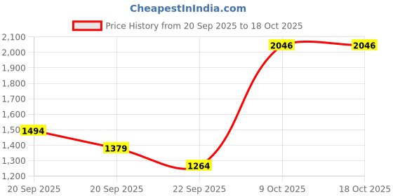 myntra.com Allen Solly Slim Fit Printed Spread Collar Formal Cotton Shirt allen solly Price History Graph from 20 Sep 2025 to 18 Oct 2025
