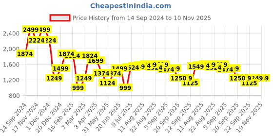 myntra.com Allen Solly Slim Fit Pure Cotton Formal Shirt allen solly Price History Graph from 14 Sep 2024 to 9 Nov 2025