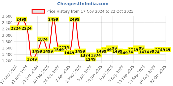 myntra.com Allen Solly Slim Fit Pure Cotton Formal Shirt allen solly Price History Graph from 17 Nov 2024 to 22 Oct 2025