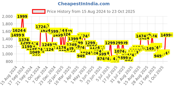 myntra.com Allen Solly Slim Fit Pure Cotton Formal Shirt allen solly Price History Graph from 15 Aug 2024 to 22 Oct 2025