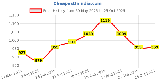 myntra.com Allen Solly Slim Fit Round Neck T-shirt allen solly Price History Graph from 30 May 2025 to 25 Oct 2025