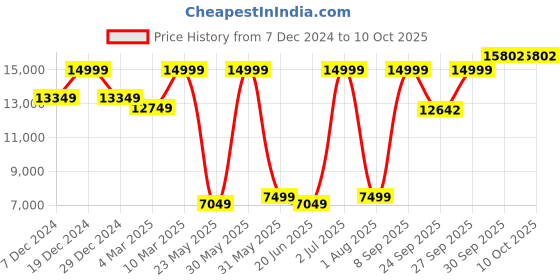 myntra.com Allen Solly Slim Fit Self Design Formal 3 Piece Suit allen solly Price History Graph from 7 Dec 2024 to 9 Oct 2025