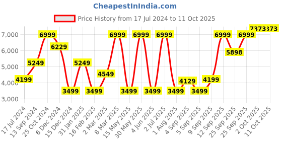 myntra.com Allen Solly Slim Fit Self Design Notched Lapel  Single Breasted Formal Blazer allen solly Price History Graph from 17 Jul 2024 to 11 Oct 2025