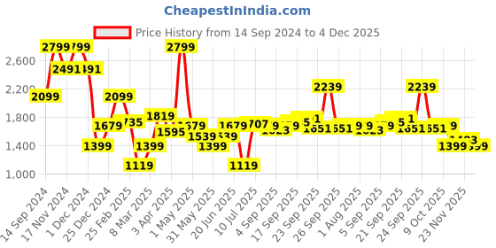 myntra.com Allen Solly Slim Fit Self Design Pure Cotton Formal Shirt allen solly Price History Graph from 14 Sep 2024 to 4 Dec 2025