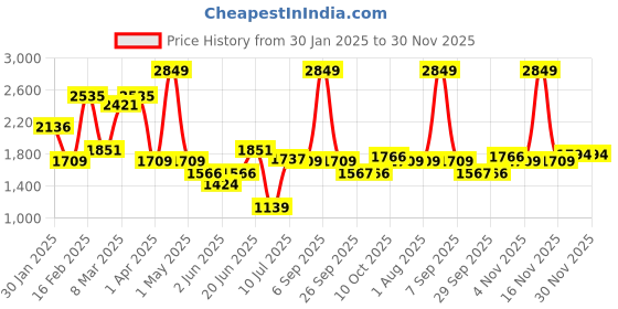 myntra.com Allen Solly Slim Fit Self Design Pure Cotton Formal Shirt allen solly Price History Graph from 30 Jan 2025 to 30 Nov 2025