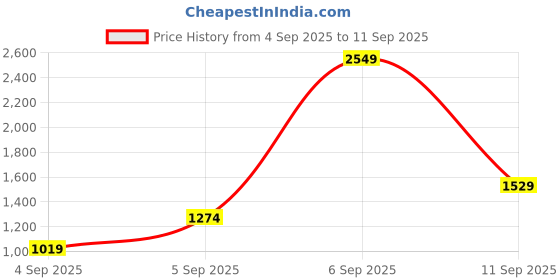 myntra.com Allen Solly Slim Fit Self Design Spread Collar Cotton Opaque Formal Shirt allen solly Price History Graph from 4 Sep 2025 to 11 Sep 2025