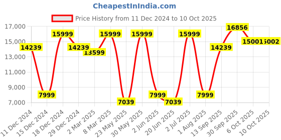myntra.com Allen Solly Slim-Fit Shawl Collar Single-Breasted Three-Piece Formal Suit allen solly Price History Graph from 11 Dec 2024 to 10 Oct 2025