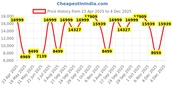 myntra.com Allen Solly Slim-Fit Single-Breasted 3-Piece Formal Suit allen solly Price History Graph from 23 Apr 2025 to 4 Dec 2025