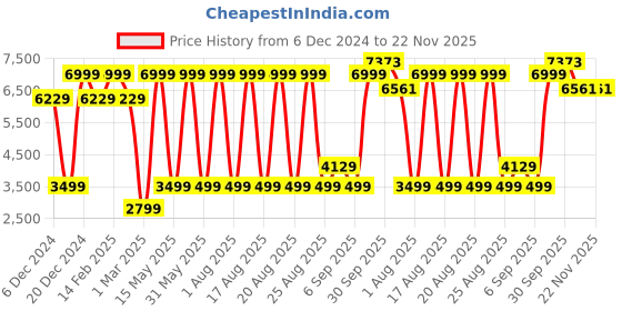 myntra.com Allen Solly Slim-Fit Single-Breasted Blazer allen solly Price History Graph from 6 Dec 2024 to 22 Nov 2025