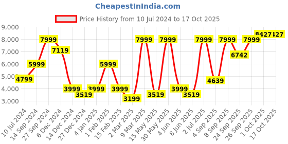 myntra.com Allen Solly Slim-Fit Single Breasted Blazer allen solly Price History Graph from 10 Jul 2024 to 16 Oct 2025