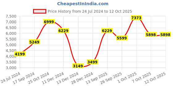 myntra.com Allen Solly Slim-Fit Single Breasted Blazer allen solly Price History Graph from 24 Jul 2024 to 12 Oct 2025