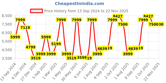 myntra.com Allen Solly Slim-Fit Single Breasted Blazer allen solly Price History Graph from 13 Sep 2024 to 22 Nov 2025