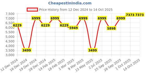 myntra.com Allen Solly Slim-Fit Single-Breasted Blazer allen solly Price History Graph from 12 Dec 2024 to 14 Oct 2025