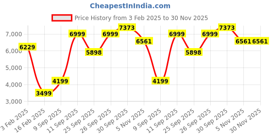 myntra.com Allen Solly Slim-Fit Single Breasted Blazer allen solly Price History Graph from 3 Feb 2025 to 30 Nov 2025