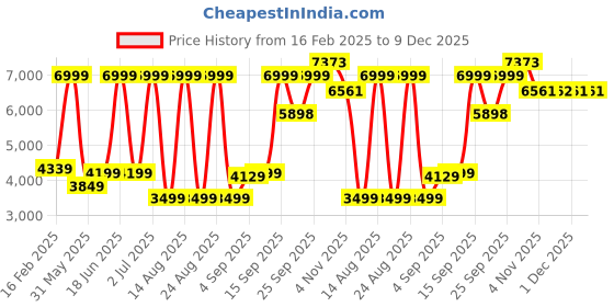 myntra.com Allen Solly Slim Fit Single-Breasted Blazer allen solly Price History Graph from 16 Feb 2025 to 9 Dec 2025