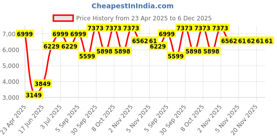 myntra.com Allen Solly Slim-Fit Single Breasted Blazer allen solly Price History Graph from 23 Apr 2025 to 6 Dec 2025