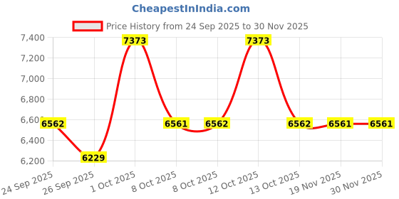 myntra.com Allen Solly Slim-Fit Single Breasted Blazer allen solly Price History Graph from 24 Sep 2025 to 29 Nov 2025