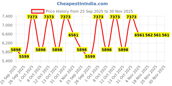myntra.com Allen Solly Slim-Fit Single Breasted Blazer allen solly Price History Graph from 25 Sep 2025 to 30 Nov 2025