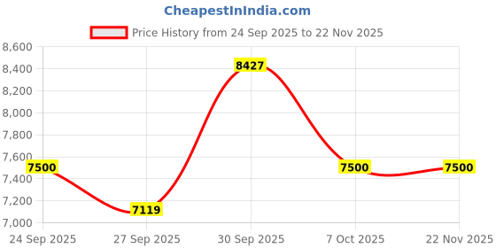 myntra.com Allen Solly Slim-Fit Single Breasted Blazer allen solly Price History Graph from 24 Sep 2025 to 22 Nov 2025