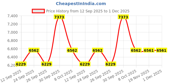 myntra.com Allen Solly Slim-Fit Single Breasted Blazer allen solly Price History Graph from 12 Sep 2025 to 1 Dec 2025