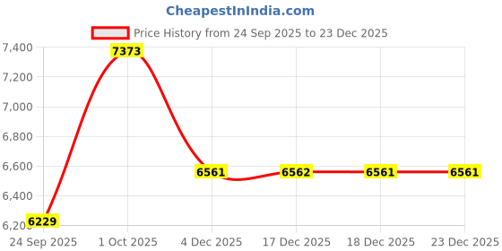 myntra.com Allen Solly Slim-Fit Single Breasted Blazer allen solly Price History Graph from 24 Sep 2025 to 23 Dec 2025