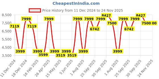 myntra.com Allen Solly Slim-Fit Single-Breasted Casual Blazer allen solly Price History Graph from 11 Dec 2024 to 24 Nov 2025