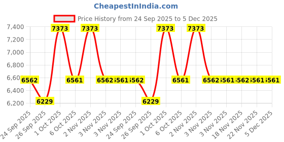 myntra.com Allen Solly Slim-Fit Single Breasted Casual Blazer allen solly Price History Graph from 24 Sep 2025 to 4 Dec 2025