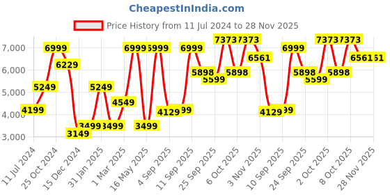 myntra.com Allen Solly Slim Fit Single-Breasted Cotton Blazer allen solly Price History Graph from 11 Jul 2024 to 28 Nov 2025