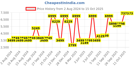 myntra.com Allen Solly Slim-Fit Single-Breasted Formal Blazer allen solly Price History Graph from 2 Aug 2024 to 15 Oct 2025