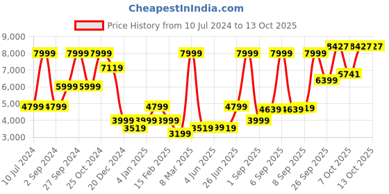 myntra.com Allen Solly Slim-Fit Single Breasted Formal Blazer allen solly Price History Graph from 10 Jul 2024 to 13 Oct 2025