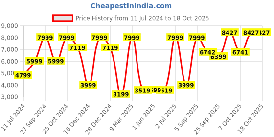 myntra.com Allen Solly Slim-Fit Single Breasted Formal Blazer allen solly Price History Graph from 11 Jul 2024 to 18 Oct 2025