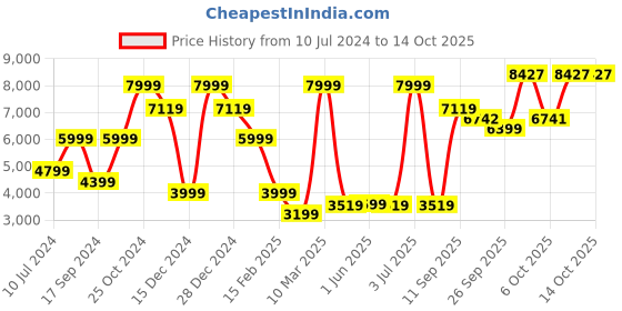 myntra.com Allen Solly Slim-Fit Single-Breasted Formal Blazer allen solly Price History Graph from 10 Jul 2024 to 14 Oct 2025